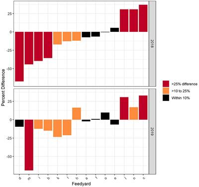 The association of multiple metrics for evaluating antimicrobial use in U.S. beef feedyards